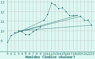 Courbe de l'humidex pour Ste (34)