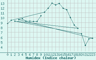 Courbe de l'humidex pour Tusimice