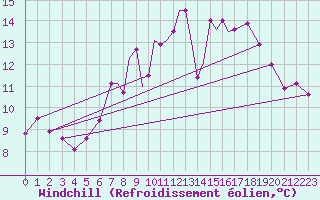 Courbe du refroidissement olien pour Scilly - Saint Mary