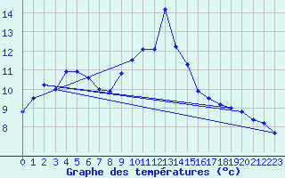 Courbe de tempratures pour Colmar (68)