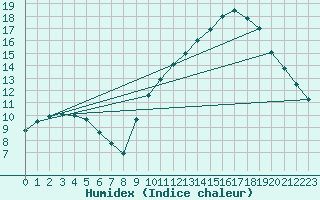 Courbe de l'humidex pour Souprosse (40)