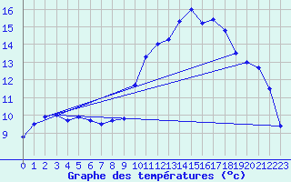 Courbe de tempratures pour Marquise (62)