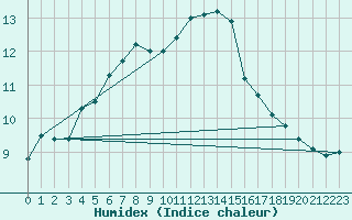 Courbe de l'humidex pour Le Havre - Octeville (76)