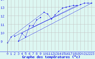 Courbe de tempratures pour Brest (29)