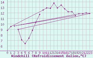 Courbe du refroidissement olien pour Boltigen