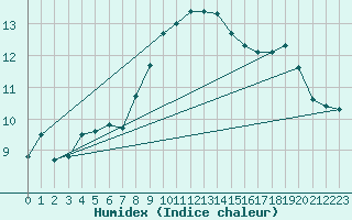 Courbe de l'humidex pour Cap Corse (2B)