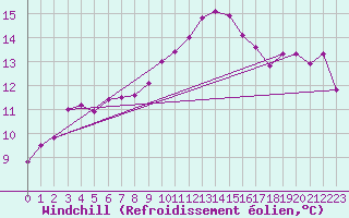 Courbe du refroidissement olien pour Gttingen
