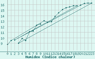 Courbe de l'humidex pour Brest (29)