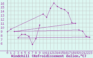 Courbe du refroidissement olien pour Idar-Oberstein