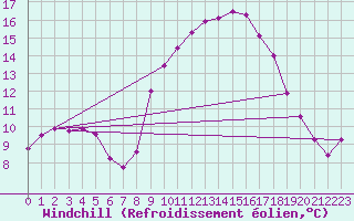 Courbe du refroidissement olien pour Les Pennes-Mirabeau (13)