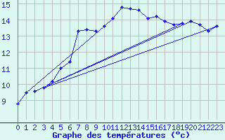 Courbe de tempratures pour Almenches (61)