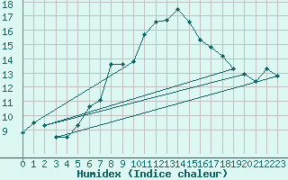 Courbe de l'humidex pour Weinbiet