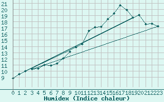 Courbe de l'humidex pour Buzenol (Be)