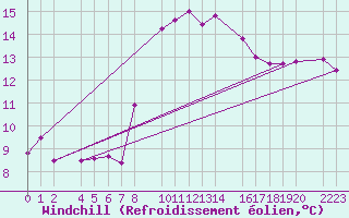 Courbe du refroidissement olien pour Porto Colom