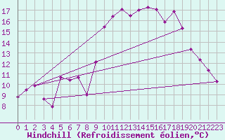 Courbe du refroidissement olien pour Anglars St-Flix(12)