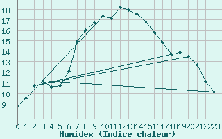 Courbe de l'humidex pour Bisoca