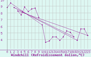 Courbe du refroidissement olien pour Pau (64)