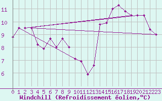 Courbe du refroidissement olien pour Bruxelles (Be)