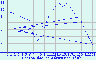 Courbe de tempratures pour Nostang (56)