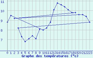Courbe de tempratures pour Bellefontaine (88)