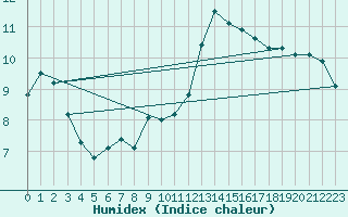 Courbe de l'humidex pour Bellefontaine (88)