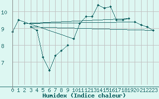 Courbe de l'humidex pour Montlimar (26)