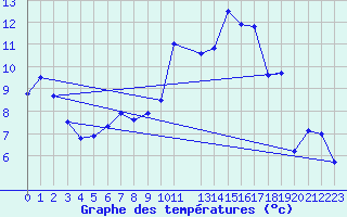 Courbe de tempratures pour Colmar-Ouest (68)