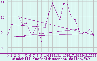 Courbe du refroidissement olien pour Hallau