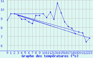 Courbe de tempratures pour Tesseboelle