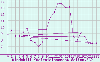 Courbe du refroidissement olien pour Cap Ferret (33)