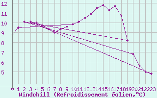 Courbe du refroidissement olien pour Auch (32)