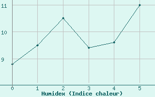 Courbe de l'humidex pour Inari Angeli