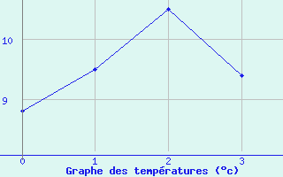 Courbe de tempratures pour Inari Angeli