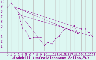 Courbe du refroidissement olien pour Fribourg / Posieux