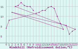 Courbe du refroidissement olien pour Tour-en-Sologne (41)