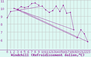 Courbe du refroidissement olien pour La Fretaz (Sw)