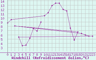Courbe du refroidissement olien pour Palaminy (31)