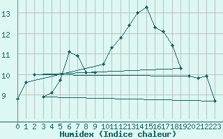 Courbe de l'humidex pour Avord (18)