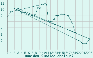 Courbe de l'humidex pour Benson
