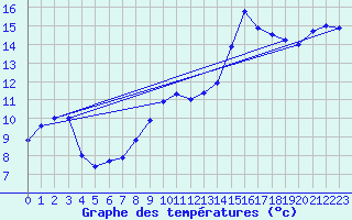 Courbe de tempratures pour Sierra de Alfabia