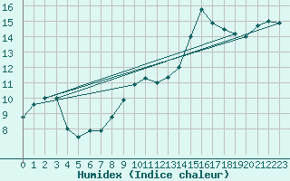 Courbe de l'humidex pour Sierra de Alfabia
