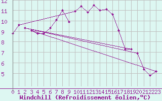 Courbe du refroidissement olien pour Chasseral (Sw)
