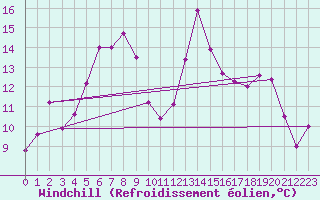 Courbe du refroidissement olien pour Semenicului Mountain Range
