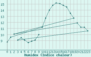 Courbe de l'humidex pour Saint-Nazaire-d'Aude (11)