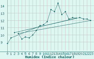 Courbe de l'humidex pour Santander (Esp)