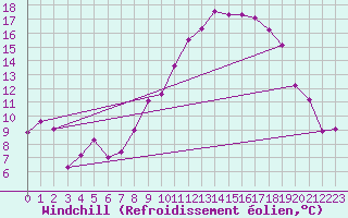 Courbe du refroidissement olien pour Fontaine-les-Vervins (02)