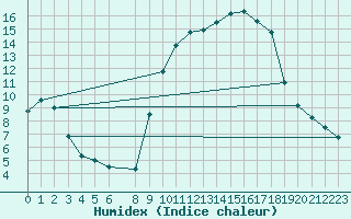 Courbe de l'humidex pour Toulon (83)