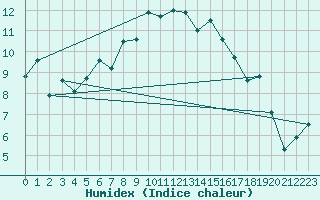 Courbe de l'humidex pour Cap Bar (66)