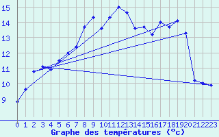 Courbe de tempratures pour Aultbea