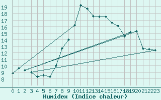 Courbe de l'humidex pour Interlaken